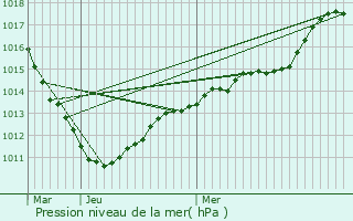 Graphe de la pression atmosphrique prvue pour Angicourt