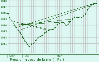 Graphe de la pression atmosphrique prvue pour Acy-en-Multien