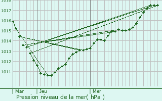 Graphe de la pression atmosphrique prvue pour Sacy-le-Petit