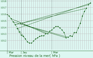 Graphe de la pression atmosphrique prvue pour Bust