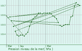 Graphe de la pression atmosphrique prvue pour Saint-Claude