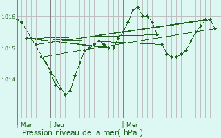 Graphe de la pression atmosphrique prvue pour Nadillac