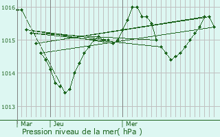 Graphe de la pression atmosphrique prvue pour Les Junies