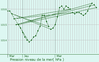 Graphe de la pression atmosphrique prvue pour La Chapelle-Montbrandeix