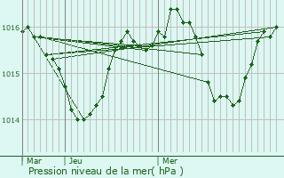 Graphe de la pression atmosphrique prvue pour Saint-Geours-de-Maremne