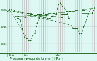 Graphe de la pression atmosphrique prvue pour Soustons