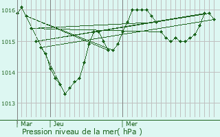 Graphe de la pression atmosphrique prvue pour Saint-Lon-sur-l