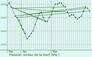 Graphe de la pression atmosphrique prvue pour Sigouls