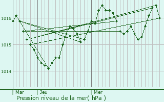 Graphe de la pression atmosphrique prvue pour Le Teich