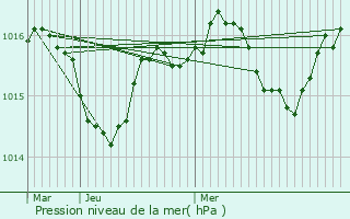 Graphe de la pression atmosphrique prvue pour Messanges