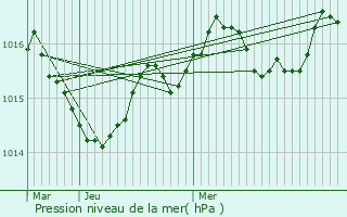 Graphe de la pression atmosphrique prvue pour Lanton