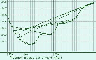 Graphe de la pression atmosphrique prvue pour Bois-Guillaume