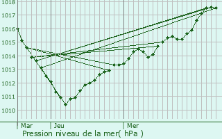 Graphe de la pression atmosphrique prvue pour Autheuil-en-Valois