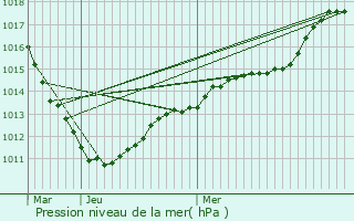 Graphe de la pression atmosphrique prvue pour Saint-Flix