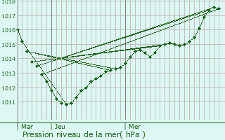 Graphe de la pression atmosphrique prvue pour Paris 8me Arrondissement