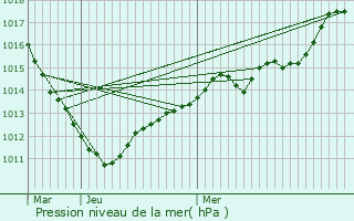 Graphe de la pression atmosphrique prvue pour Thorigny-sur-Marne