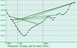 Graphe de la pression atmosphrique prvue pour Serris