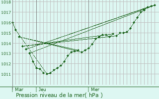Graphe de la pression atmosphrique prvue pour Porcheux