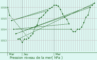 Graphe de la pression atmosphrique prvue pour Le Pont-de-Claix