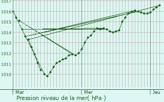 Graphe de la pression atmosphrique prvue pour Colleret