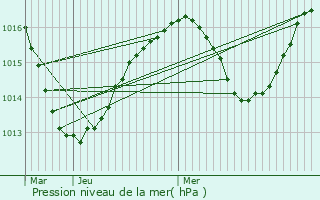 Graphe de la pression atmosphrique prvue pour Gires