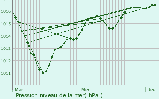 Graphe de la pression atmosphrique prvue pour Le Port-Marly