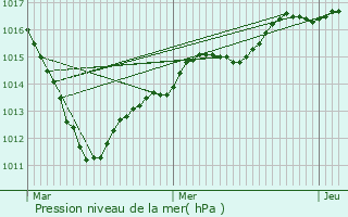 Graphe de la pression atmosphrique prvue pour Lavilletertre