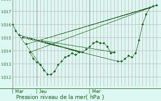 Graphe de la pression atmosphrique prvue pour pinal