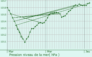 Graphe de la pression atmosphrique prvue pour Les Mureaux