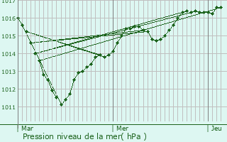 Graphe de la pression atmosphrique prvue pour Orgeval