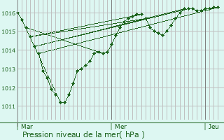 Graphe de la pression atmosphrique prvue pour Massy