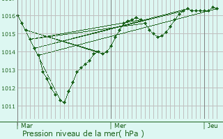 Graphe de la pression atmosphrique prvue pour Jouy-en-Josas