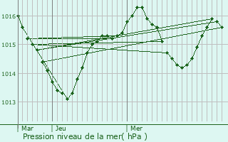 Graphe de la pression atmosphrique prvue pour Brengues