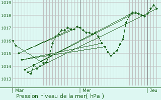 Graphe de la pression atmosphrique prvue pour Valbonnais