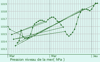 Graphe de la pression atmosphrique prvue pour La Salette-Fallavaux