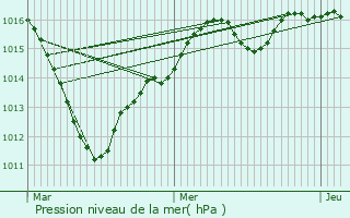 Graphe de la pression atmosphrique prvue pour Saint-Michel-sur-Orge