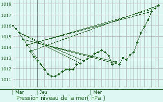 Graphe de la pression atmosphrique prvue pour Freyming-Merlebach