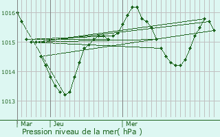 Graphe de la pression atmosphrique prvue pour Crgols