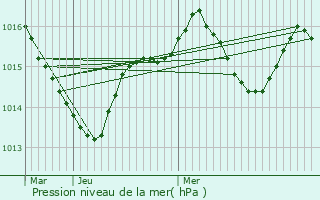 Graphe de la pression atmosphrique prvue pour Grzes