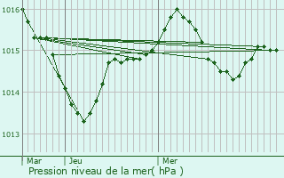 Graphe de la pression atmosphrique prvue pour Puygaillard-de-Quercy