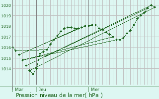 Graphe de la pression atmosphrique prvue pour Mizon