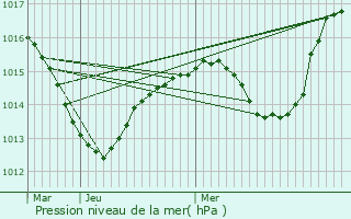 Graphe de la pression atmosphrique prvue pour Courtavon