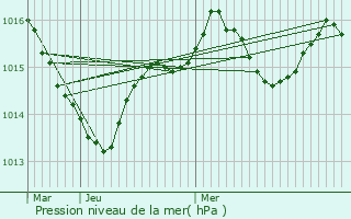 Graphe de la pression atmosphrique prvue pour Cuzance