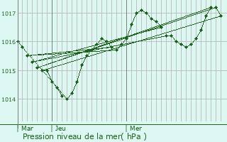 Graphe de la pression atmosphrique prvue pour Saint-Simon