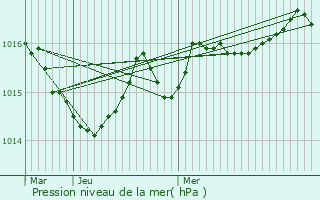 Graphe de la pression atmosphrique prvue pour Saint-Lger-la-Montagne