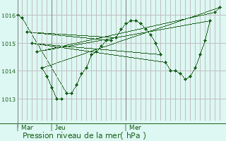 Graphe de la pression atmosphrique prvue pour Serves-sur-Rhne