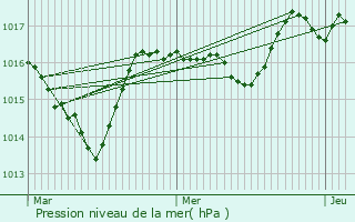 Graphe de la pression atmosphrique prvue pour Cuvier