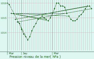 Graphe de la pression atmosphrique prvue pour Montclra