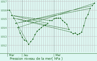 Graphe de la pression atmosphrique prvue pour Mertzen