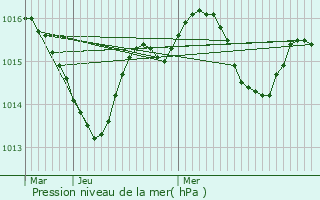 Graphe de la pression atmosphrique prvue pour Vielle-Soubiran